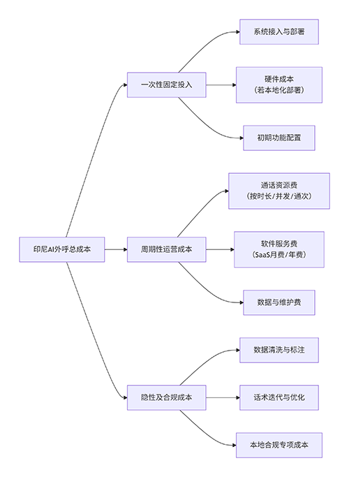 印尼AI外呼全景成本构成 印尼AI外呼全景成本构成